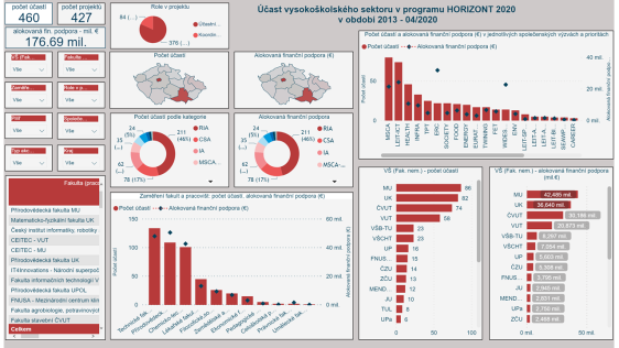 Interaktivní vizualizace účasti vysokoškolského sektoru v programu H2020