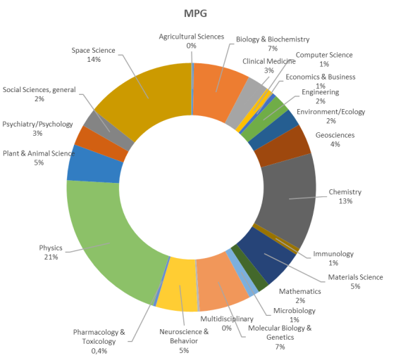 Komparativní analýzy výkonnosti ústavů AV ČR a institutů MPG a WGL